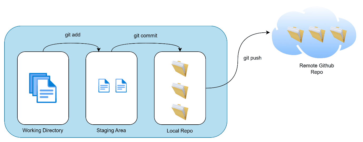primary areas of git