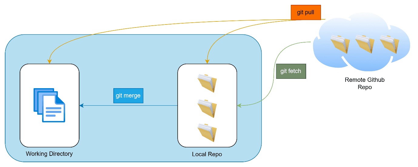 primary areas of git